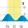 Fishermans Island tide chart for Friday, February 3, 2023