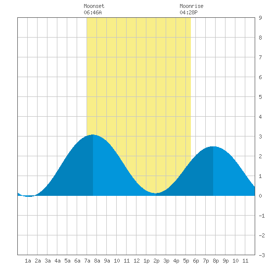 Fishermans Island tide chart for Saturday, February 4, 2023