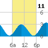 Fishermans Island tide chart for Saturday, March 11, 2023
