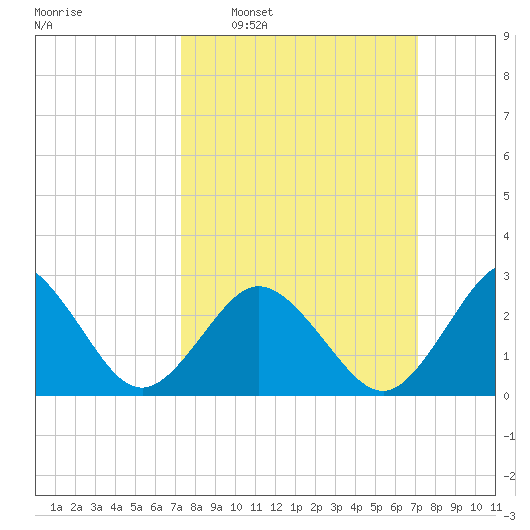 Fishermans Island tide chart for Sunday, March 12, 2023