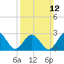 Fishermans Island tide chart for Sunday, March 12, 2023