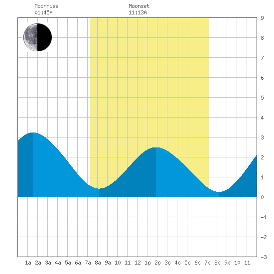 Fishermans Island tide chart for Tuesday, March 14, 2023