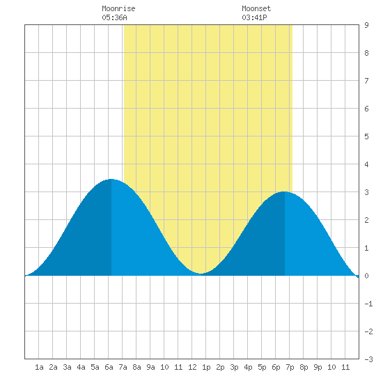 Fishermans Island tide chart for Saturday, March 18, 2023