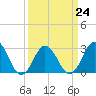 Fishermans Island tide chart for Friday, March 24, 2023