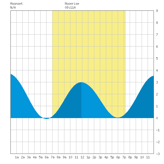 Fishermans Island tide chart for Saturday, March 25, 2023