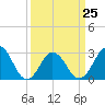 Fishermans Island tide chart for Saturday, March 25, 2023