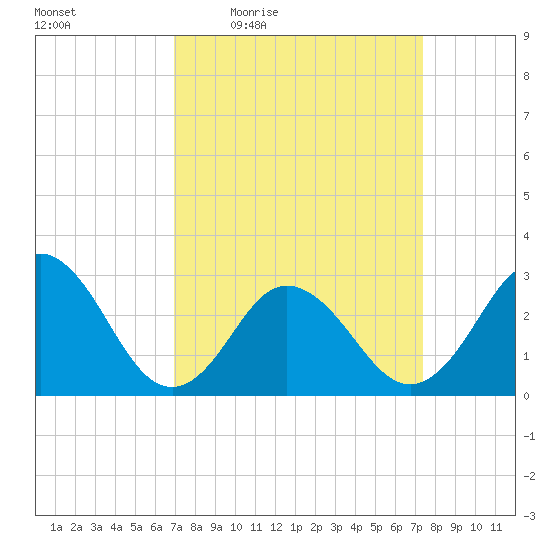 Fishermans Island tide chart for Sunday, March 26, 2023