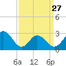Fishermans Island tide chart for Monday, March 27, 2023