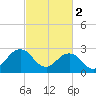 Fishermans Island tide chart for Thursday, March 2, 2023