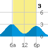 Fishermans Island tide chart for Friday, March 3, 2023