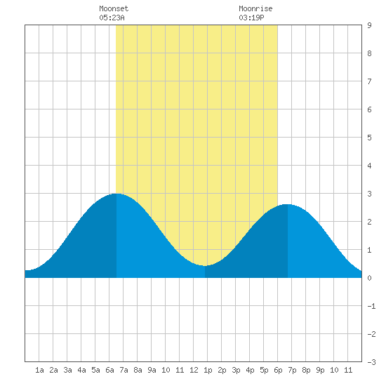 Fishermans Island tide chart for Saturday, March 4, 2023