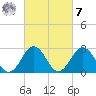 Fishermans Island tide chart for Tuesday, March 7, 2023