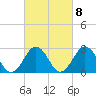 Fishermans Island tide chart for Wednesday, March 8, 2023