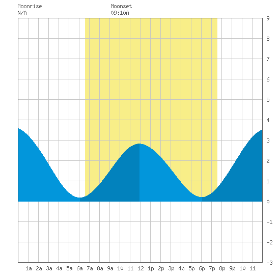 Fishermans Island tide chart for Monday, April 10, 2023