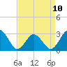 Fishermans Island tide chart for Monday, April 10, 2023