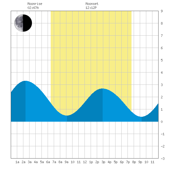 Fishermans Island tide chart for Thursday, April 13, 2023