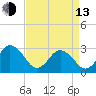 Fishermans Island tide chart for Thursday, April 13, 2023