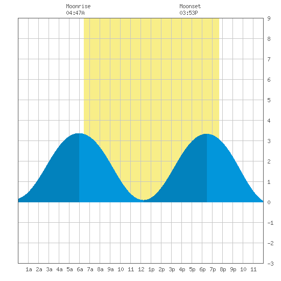 Fishermans Island tide chart for Sunday, April 16, 2023