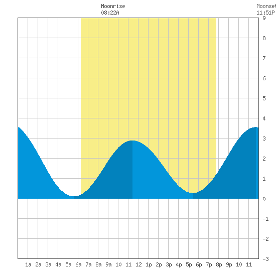 Fishermans Island tide chart for Sunday, April 23, 2023