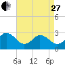 Fishermans Island tide chart for Thursday, April 27, 2023