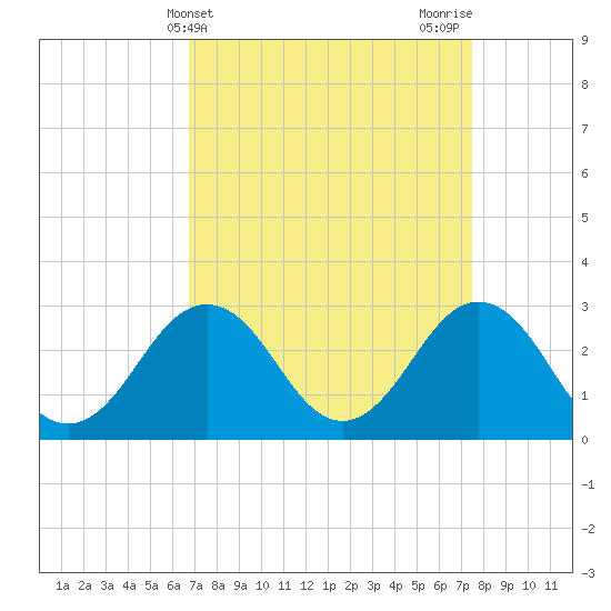 Fishermans Island tide chart for Monday, April 3, 2023