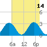 Fishermans Island tide chart for Sunday, May 14, 2023