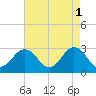Fishermans Island tide chart for Monday, May 1, 2023