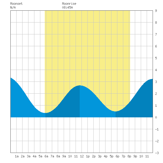 Fishermans Island tide chart for Tuesday, May 23, 2023