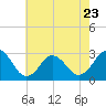 Fishermans Island tide chart for Tuesday, May 23, 2023