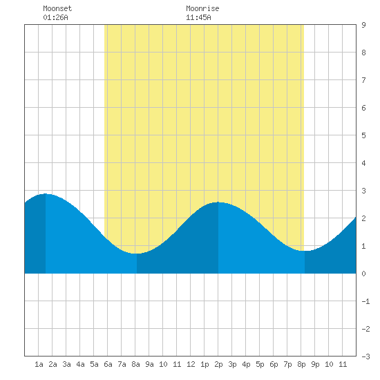 Fishermans Island tide chart for Friday, May 26, 2023