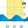 Fishermans Island tide chart for Friday, May 26, 2023