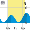 Fishermans Island tide chart for Friday, May 5, 2023
