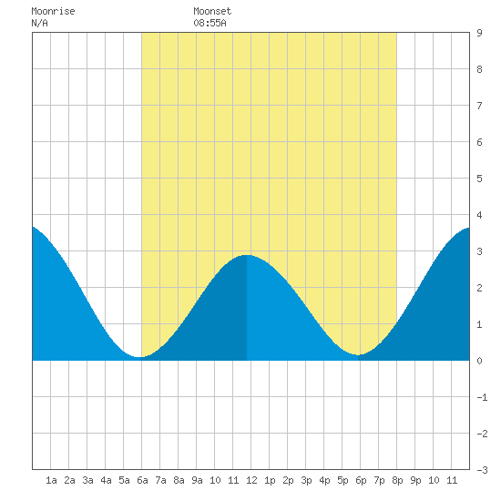 Fishermans Island tide chart for Tuesday, May 9, 2023
