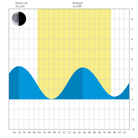 Fishermans Island tide chart for Saturday, June 10, 2023