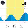 Fishermans Island tide chart for Sunday, June 18, 2023