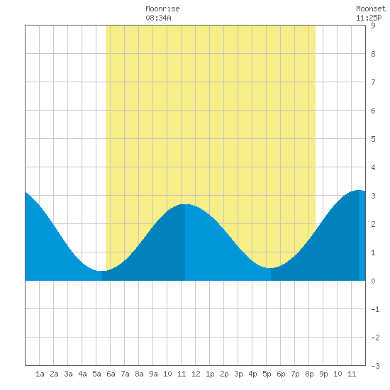 Fishermans Island tide chart for Wednesday, June 21, 2023