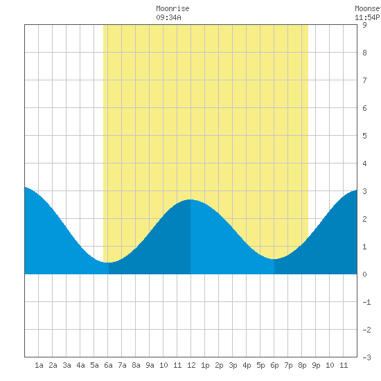 Fishermans Island tide chart for Thursday, June 22, 2023