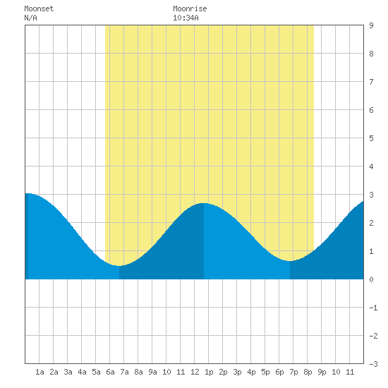 Fishermans Island tide chart for Friday, June 23, 2023