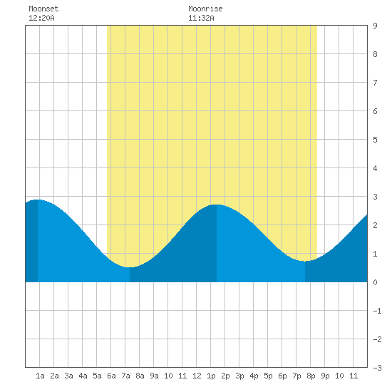 Fishermans Island tide chart for Saturday, June 24, 2023