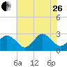 Fishermans Island tide chart for Monday, June 26, 2023
