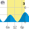 Fishermans Island tide chart for Saturday, June 3, 2023