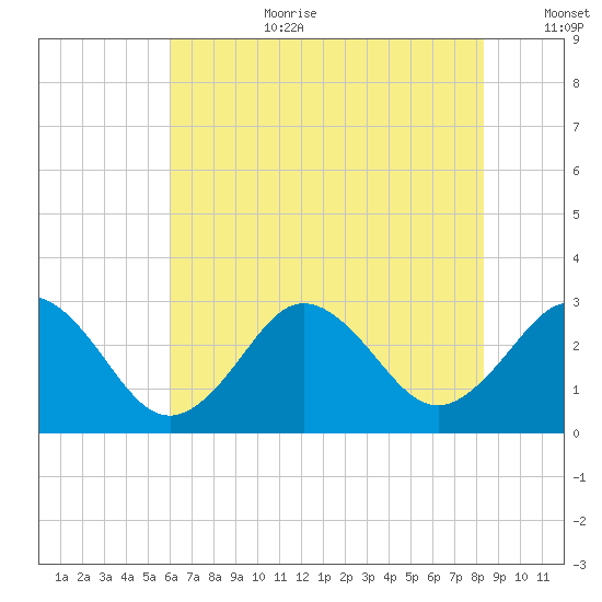 Fishermans Island tide chart for Saturday, July 22, 2023