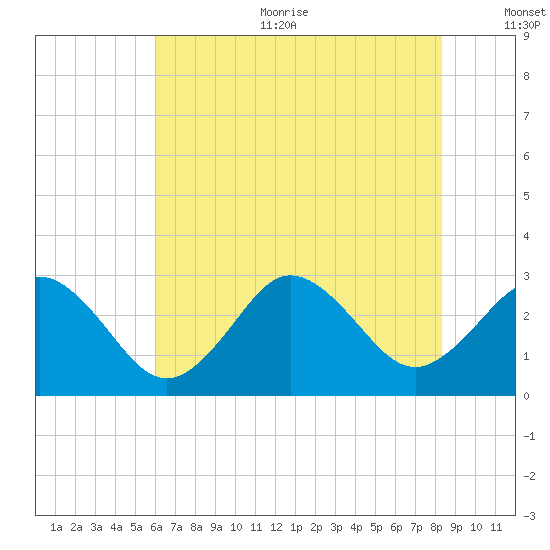Fishermans Island tide chart for Sunday, July 23, 2023
