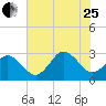Fishermans Island tide chart for Tuesday, July 25, 2023