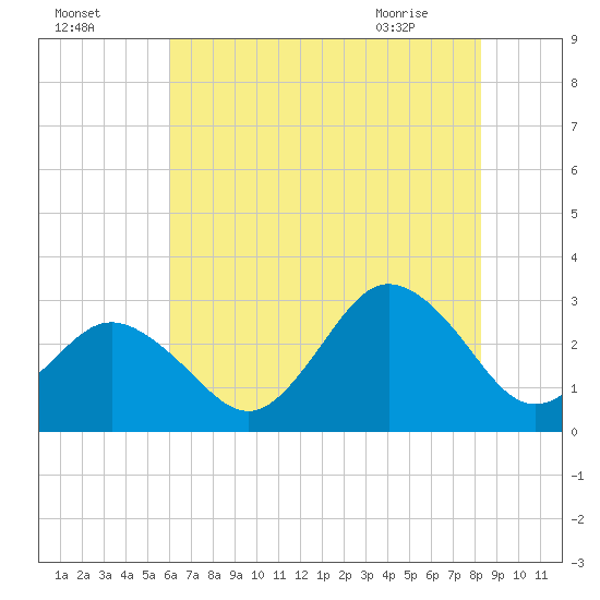 Fishermans Island tide chart for Thursday, July 27, 2023