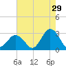 Fishermans Island tide chart for Saturday, July 29, 2023