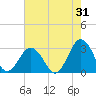 Fishermans Island tide chart for Monday, July 31, 2023