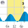 Fishermans Island tide chart for Monday, July 3, 2023