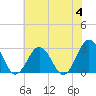 Fishermans Island tide chart for Tuesday, July 4, 2023