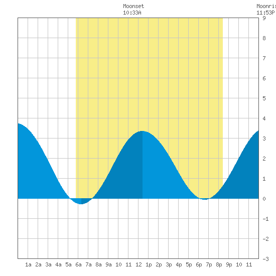 Fishermans Island tide chart for Friday, July 7, 2023